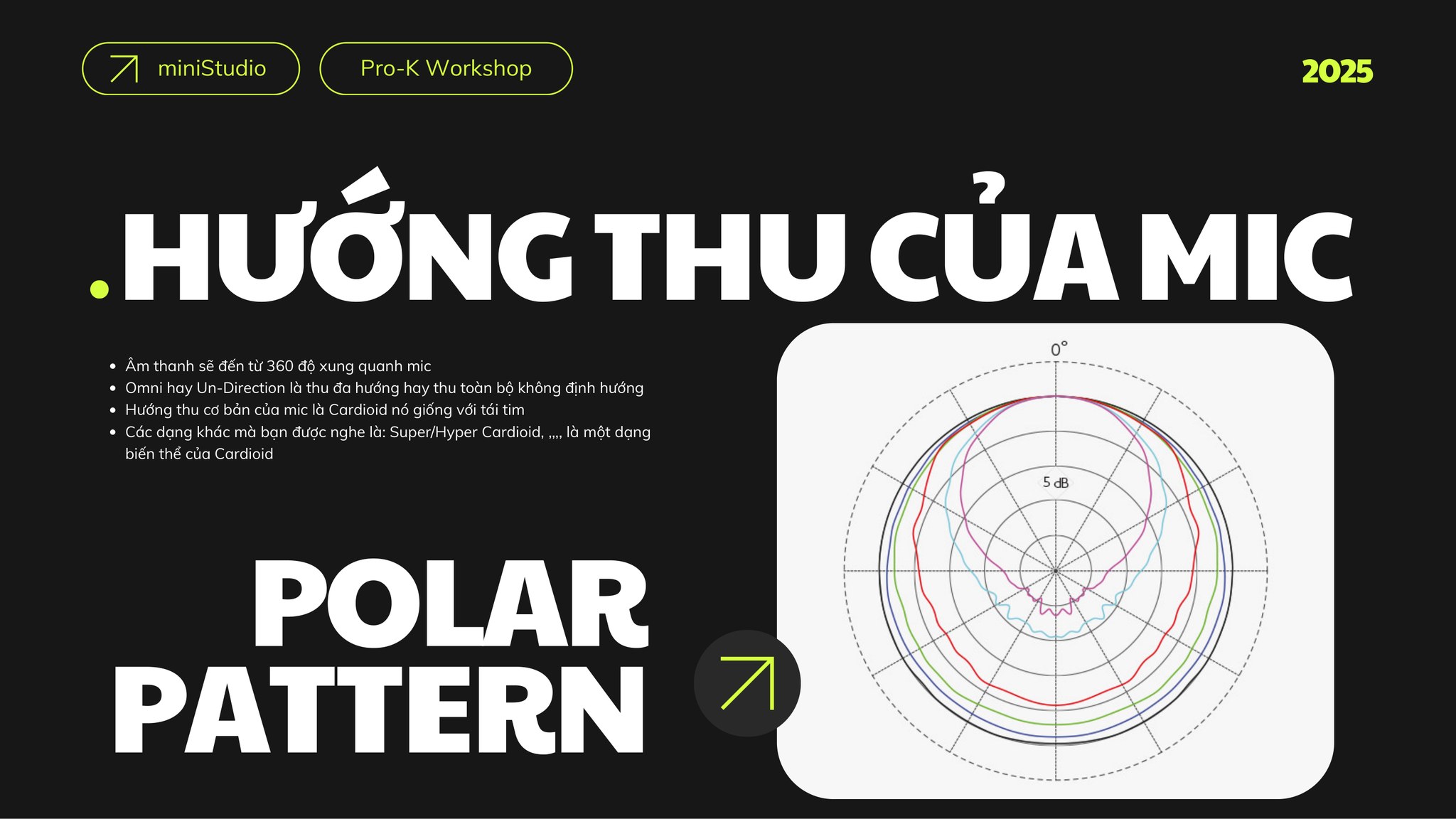 Slide 9: Hướng thu của mic Polar Pattern - Pro-K Workshop